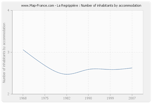 La Regrippière : Number of inhabitants by accommodation
